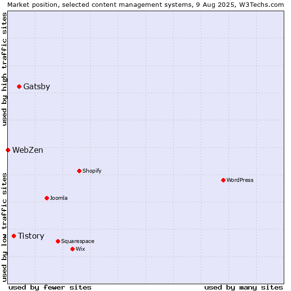 Market position of Gatsby vs. Tistory vs. WebZen