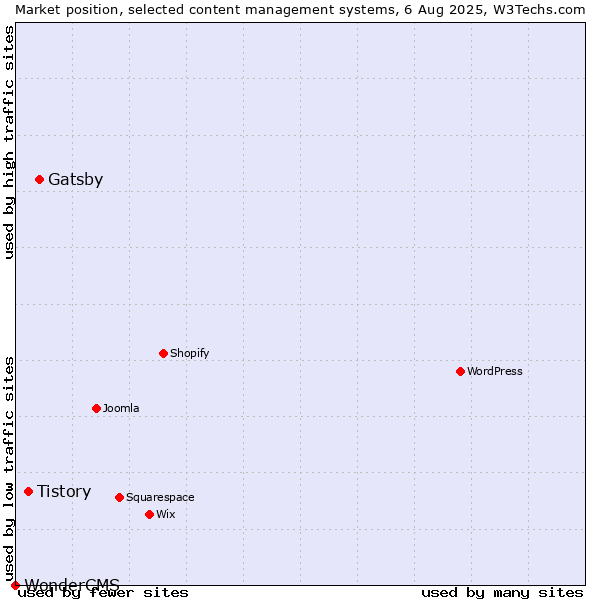 Market position of Gatsby vs. Tistory vs. WonderCMS