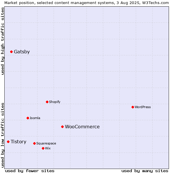 Market position of WooCommerce vs. Gatsby vs. Tistory
