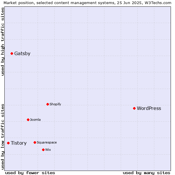Market position of WordPress vs. Gatsby vs. Tistory