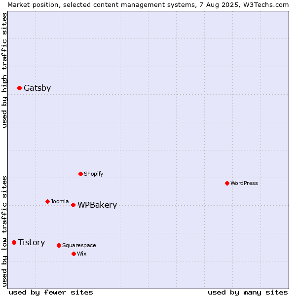 Market position of WPBakery vs. Gatsby vs. Tistory