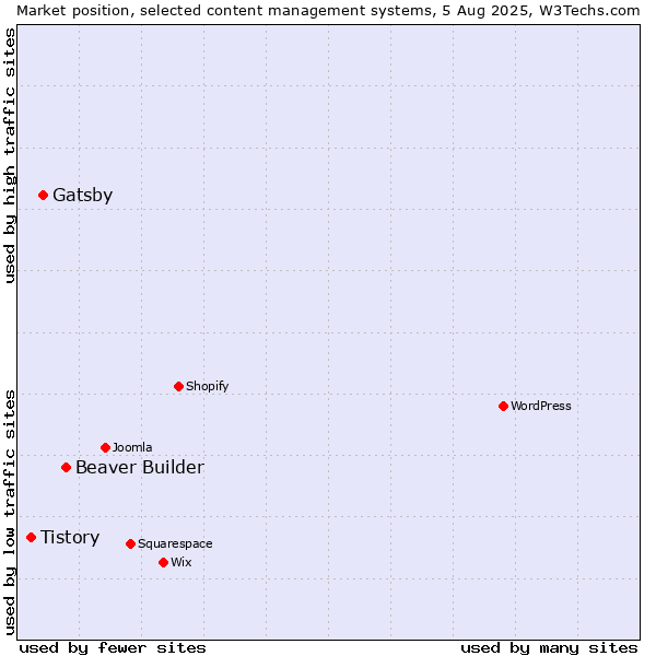 Market position of Beaver Builder vs. Gatsby vs. Tistory
