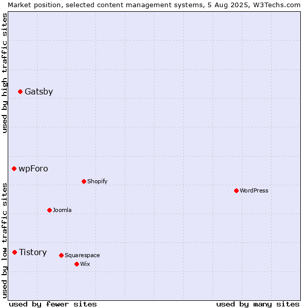 Market position of Gatsby vs. Tistory vs. wpForo