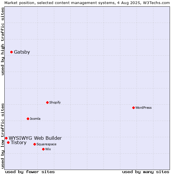 Market position of Gatsby vs. Tistory vs. WYSIWYG Web Builder