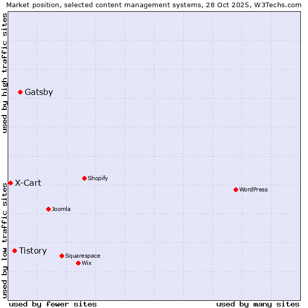 Market position of Gatsby vs. Tistory vs. X-Cart