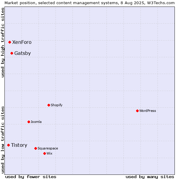Market position of Gatsby vs. XenForo vs. Tistory