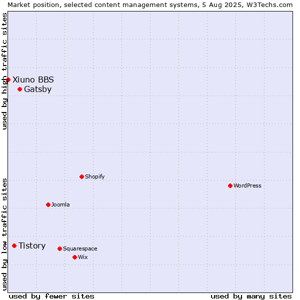 Market position of Gatsby vs. Tistory vs. Xiuno BBS