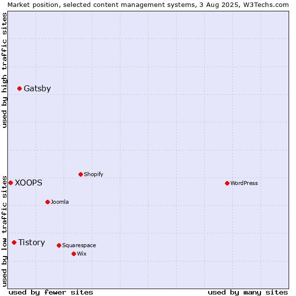 Market position of Gatsby vs. Tistory vs. XOOPS