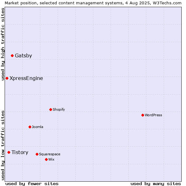 Market position of Gatsby vs. Tistory vs. XpressEngine