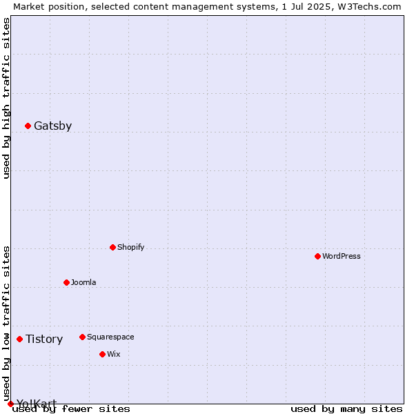 Market position of Gatsby vs. Tistory vs. Yo!Kart