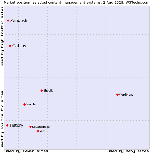 Market position of Gatsby vs. Zendesk vs. Tistory