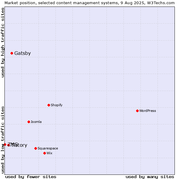 Market position of Gatsby vs. Tistory vs. ZMS