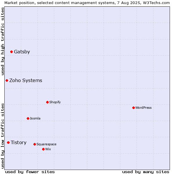 Market position of Gatsby vs. Tistory vs. Zoho Systems