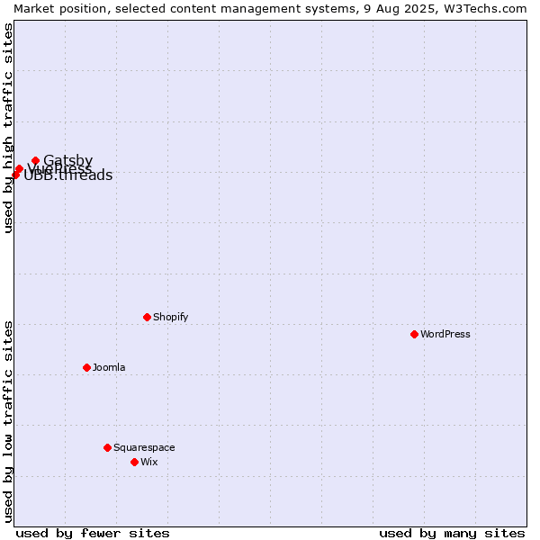 Market position of Gatsby vs. VuePress vs. UBB.threads