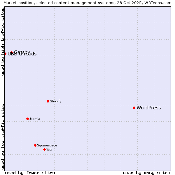 Market position of WordPress vs. Gatsby vs. UBB.threads