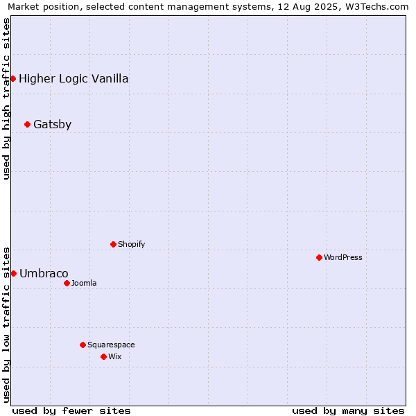 Market position of Gatsby vs. Umbraco vs. Higher Logic Vanilla