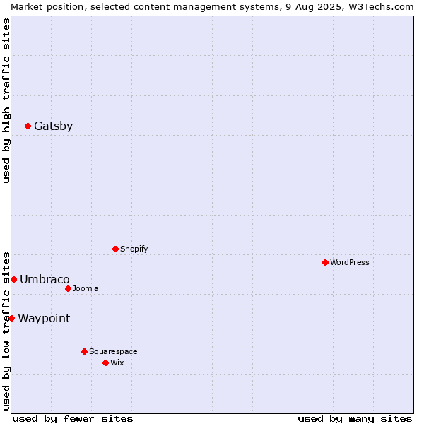 Market position of Gatsby vs. Umbraco vs. Waypoint