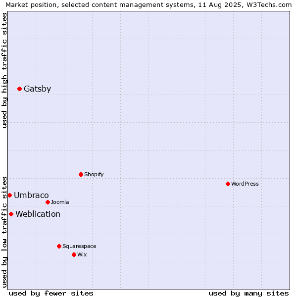 Market position of Gatsby vs. Weblication vs. Umbraco