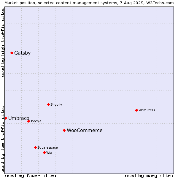Market position of WooCommerce vs. Gatsby vs. Umbraco