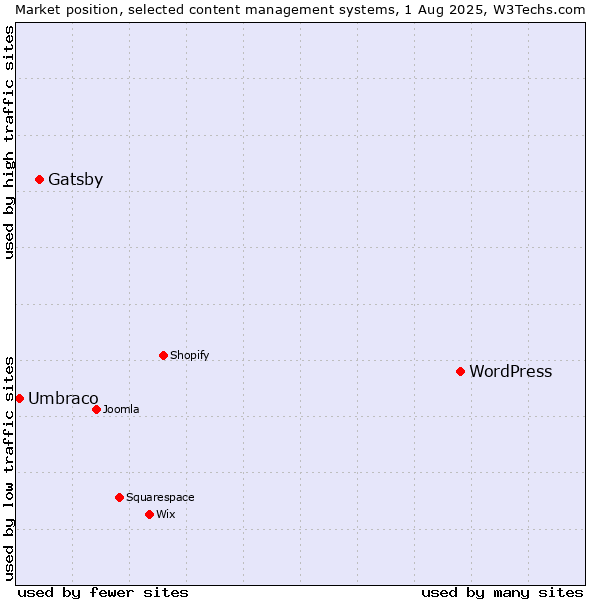 Market position of WordPress vs. Gatsby vs. Umbraco
