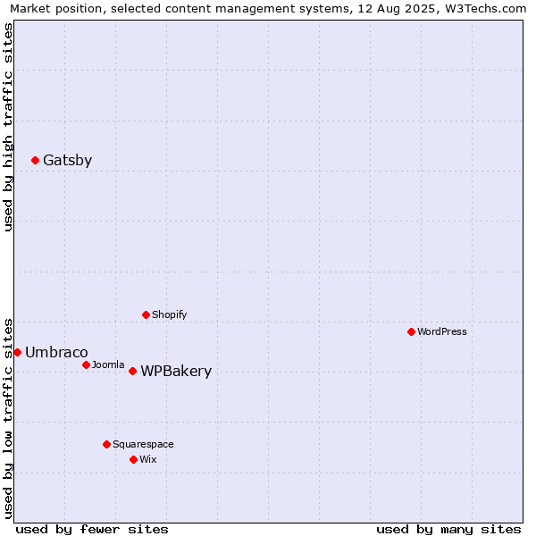 Market position of WPBakery vs. Gatsby vs. Umbraco