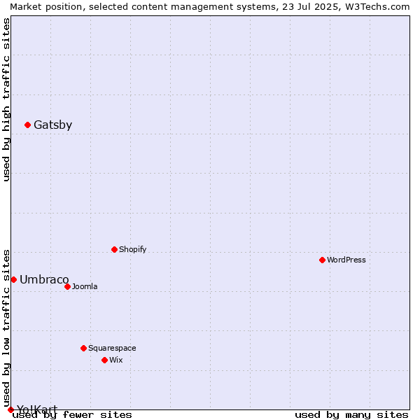Market position of Gatsby vs. Umbraco vs. Yo!Kart