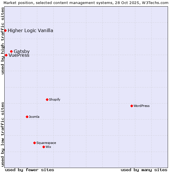 Market position of Gatsby vs. VuePress vs. Higher Logic Vanilla