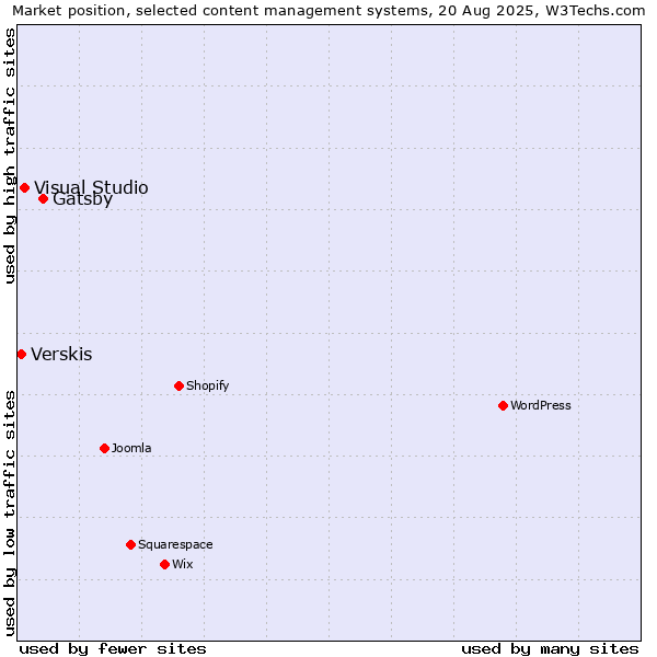 Market position of Gatsby vs. Visual Studio vs. Verskis