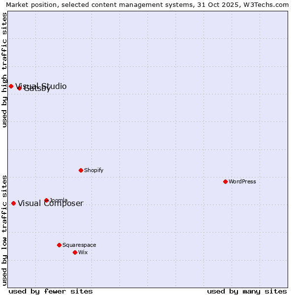 Market position of Gatsby vs. Visual Composer vs. Visual Studio