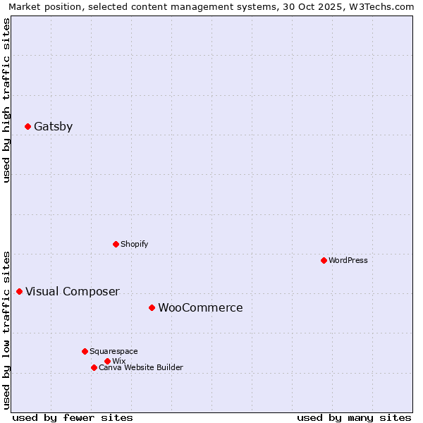 Market position of WooCommerce vs. Gatsby vs. Visual Composer