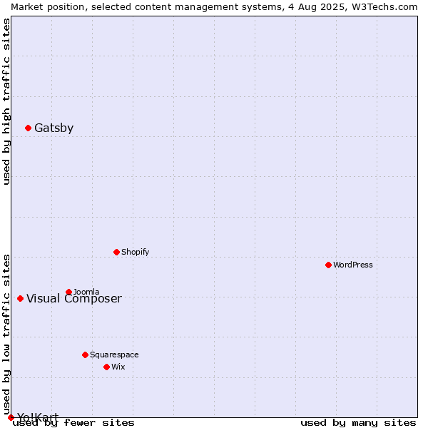 Market position of Gatsby vs. Visual Composer vs. Yo!Kart