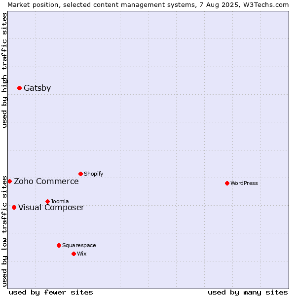 Market position of Gatsby vs. Visual Composer vs. Zoho Commerce