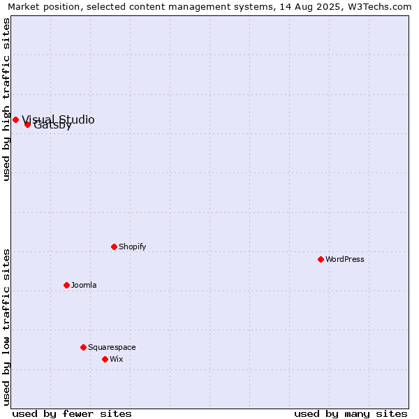 Market position of Gatsby vs. Visual Studio