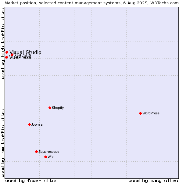 Market position of Gatsby vs. Visual Studio vs. VuePress
