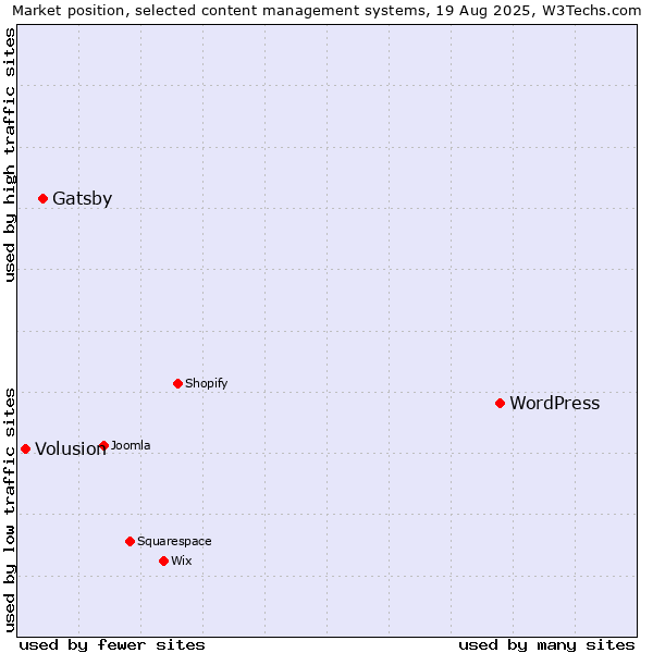 Market position of WordPress vs. Gatsby vs. Volusion