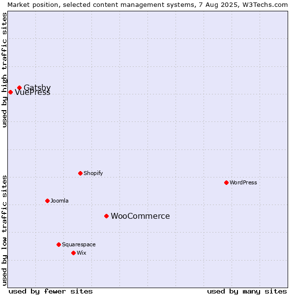 Market position of WooCommerce vs. Gatsby vs. VuePress