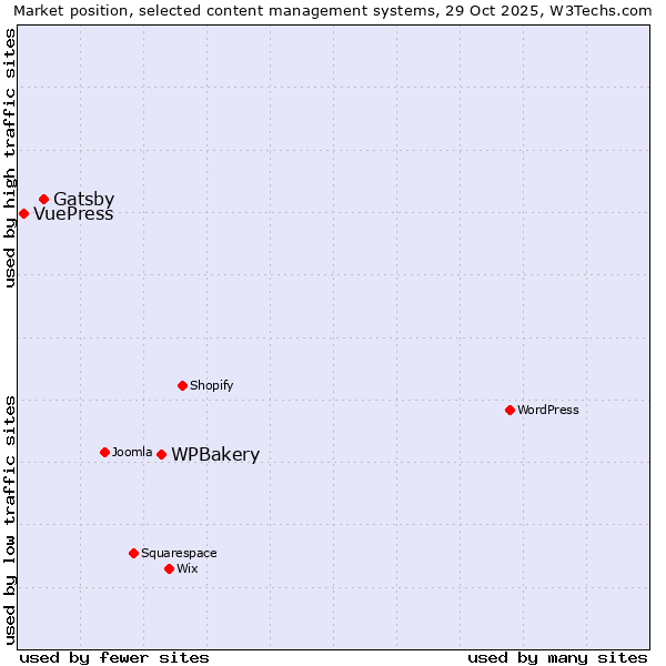 Market position of WPBakery vs. Gatsby vs. VuePress