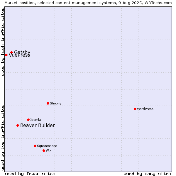 Market position of Beaver Builder vs. Gatsby vs. VuePress