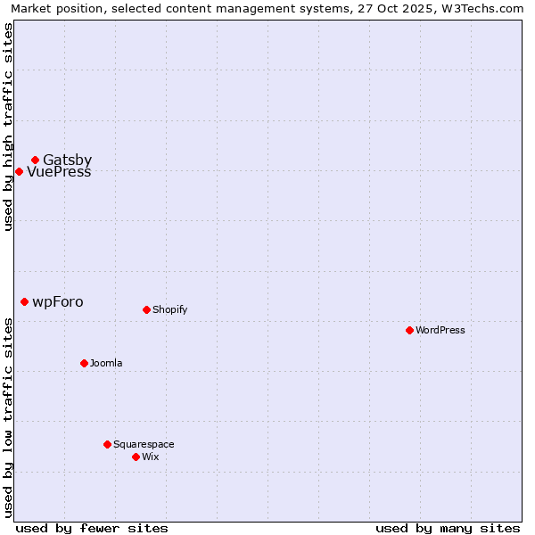 Market position of Gatsby vs. wpForo vs. VuePress