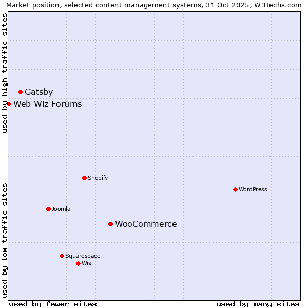 Market position of WooCommerce vs. Gatsby vs. Web Wiz Forums