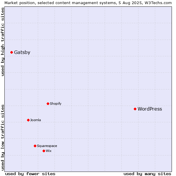 Market position of WordPress vs. Gatsby