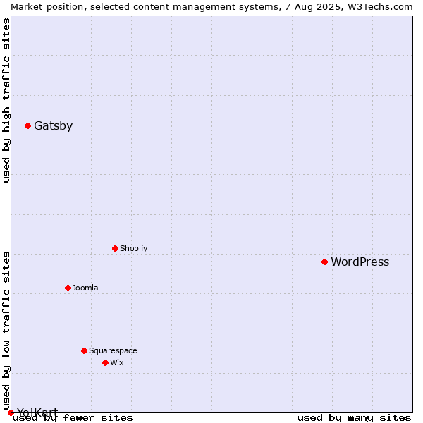 Market position of WordPress vs. Gatsby vs. Yo!Kart
