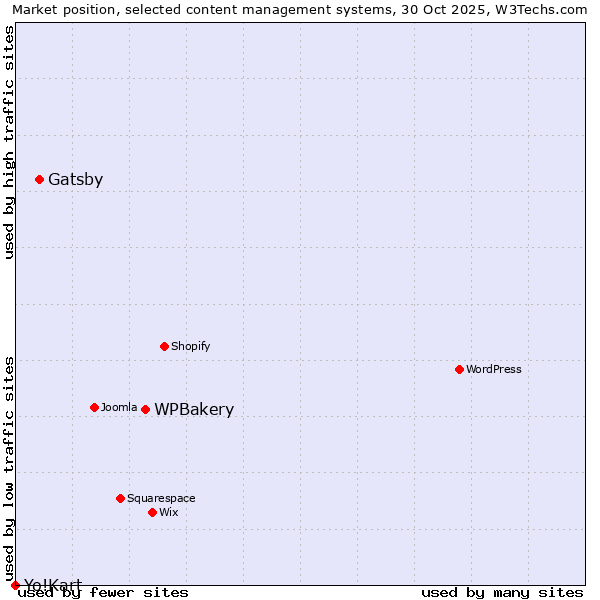 Market position of WPBakery vs. Gatsby vs. Yo!Kart