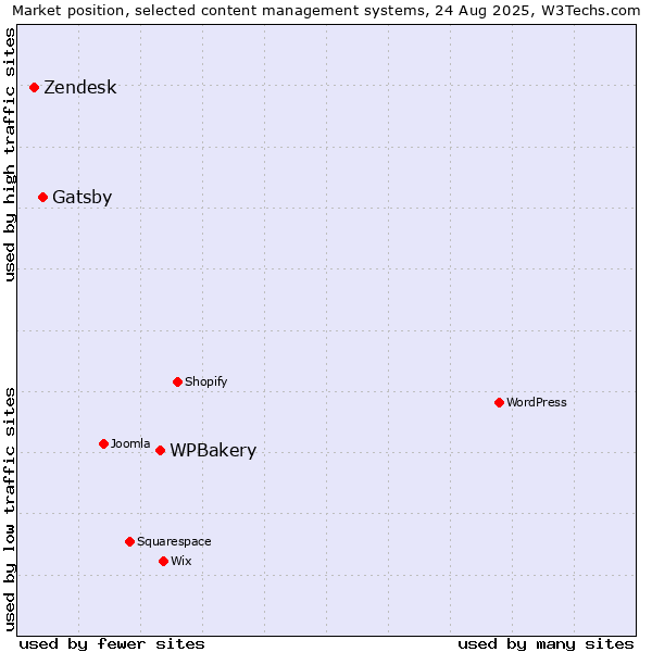 Market position of WPBakery vs. Gatsby vs. Zendesk