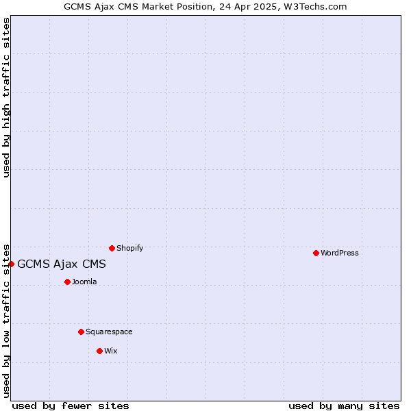 Market position of GCMS Ajax CMS