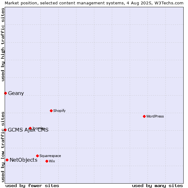 Market position of NetObjects vs. Geany vs. GCMS Ajax CMS