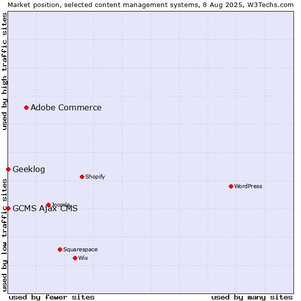Market position of Adobe Commerce vs. Geeklog vs. GCMS Ajax CMS