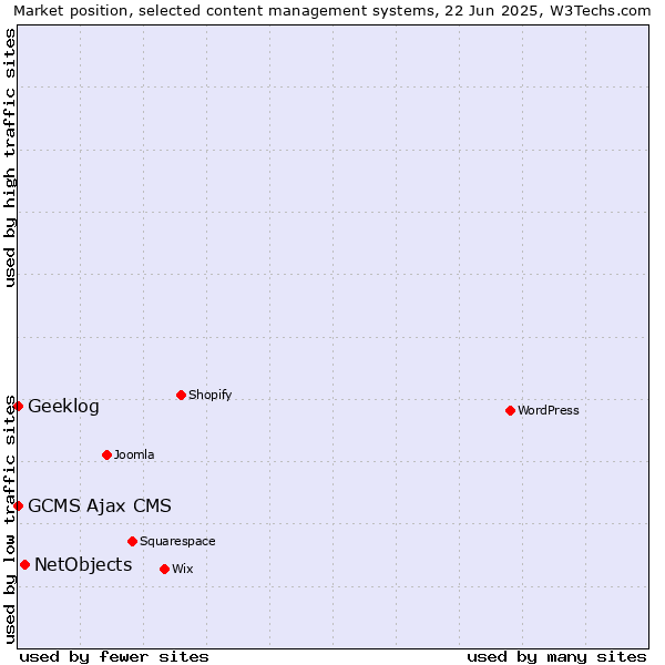 Market position of NetObjects vs. Geeklog vs. GCMS Ajax CMS