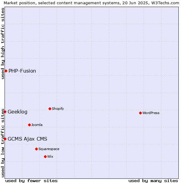 Market position of PHP-Fusion vs. Geeklog vs. GCMS Ajax CMS