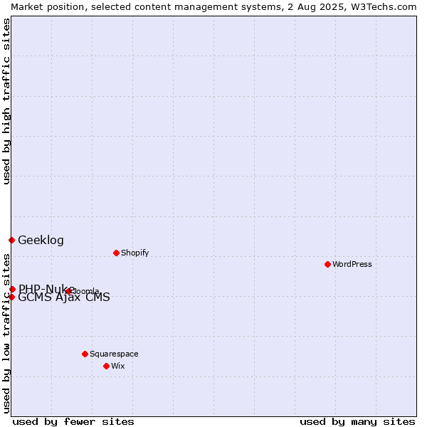 Market position of PHP-Nuke vs. Geeklog vs. GCMS Ajax CMS
